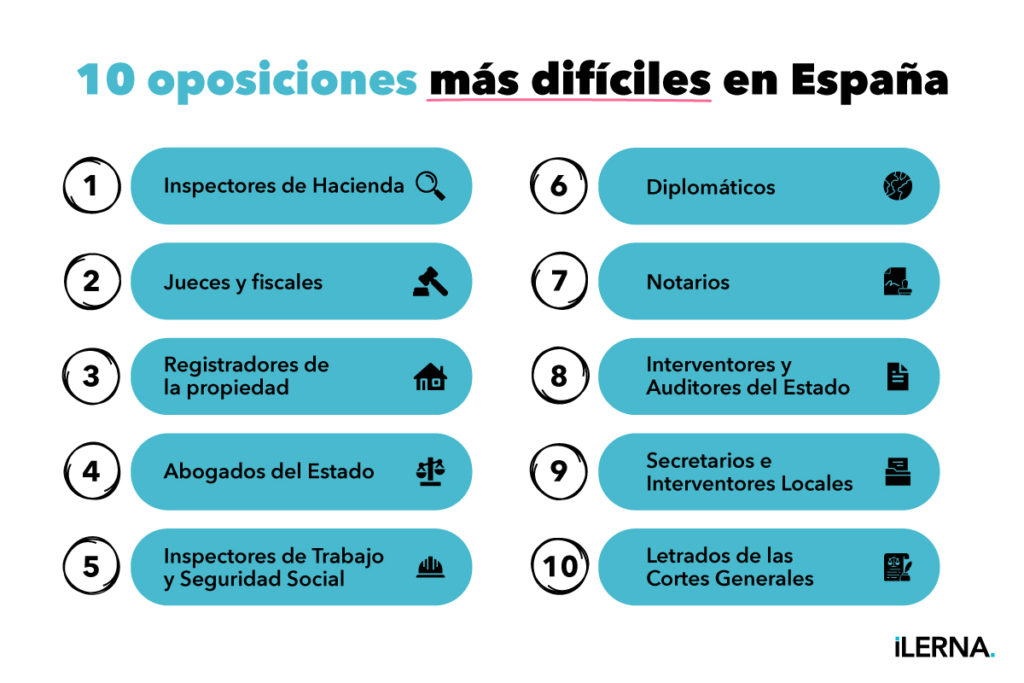 Gráfico con las 10 oposiciones más difíciles de España