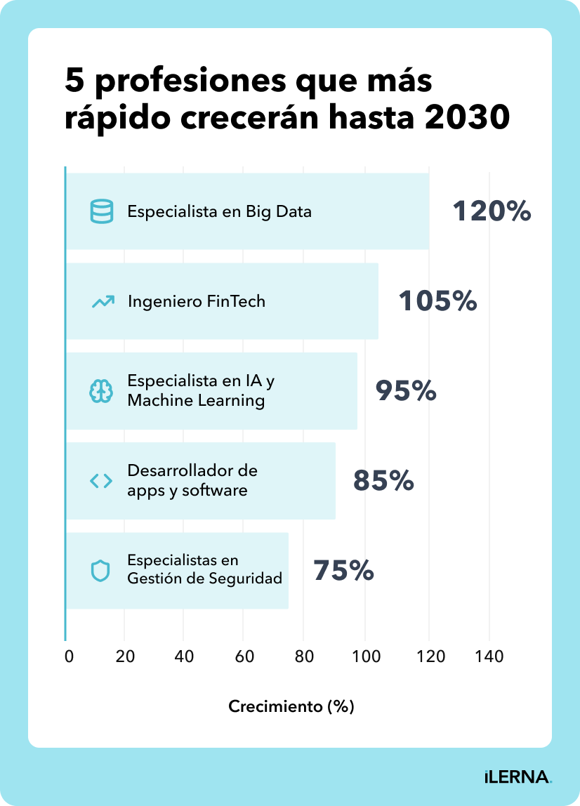 5 trabajos que más crecerán hasta 2030 Las 5 profesiones que más rápido crecerán hasta 2030