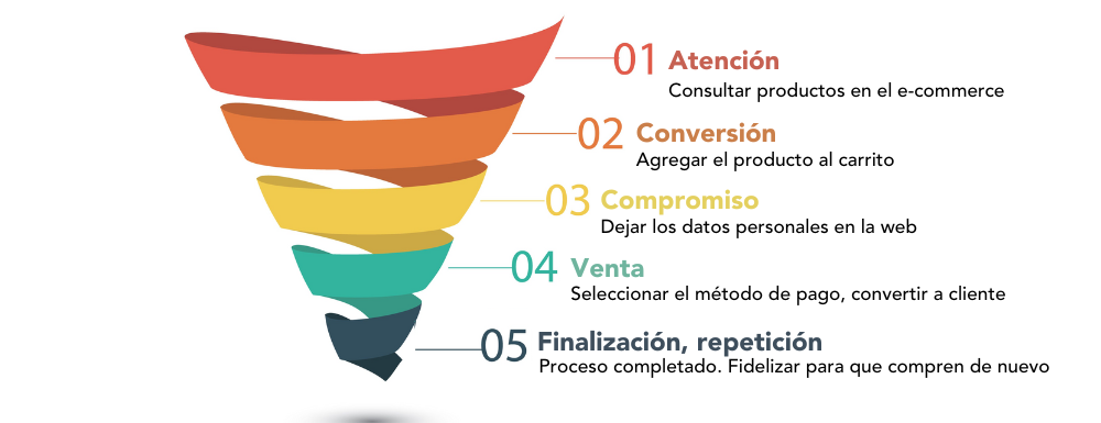 Ejemplo de un embudo de conversión 