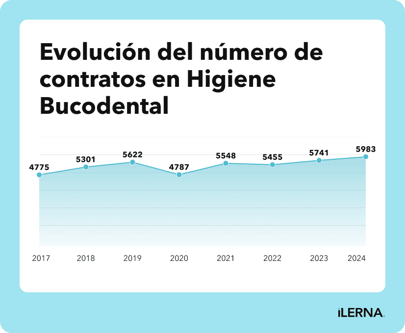 Evolución del número de contratos en Higiene Bucodental