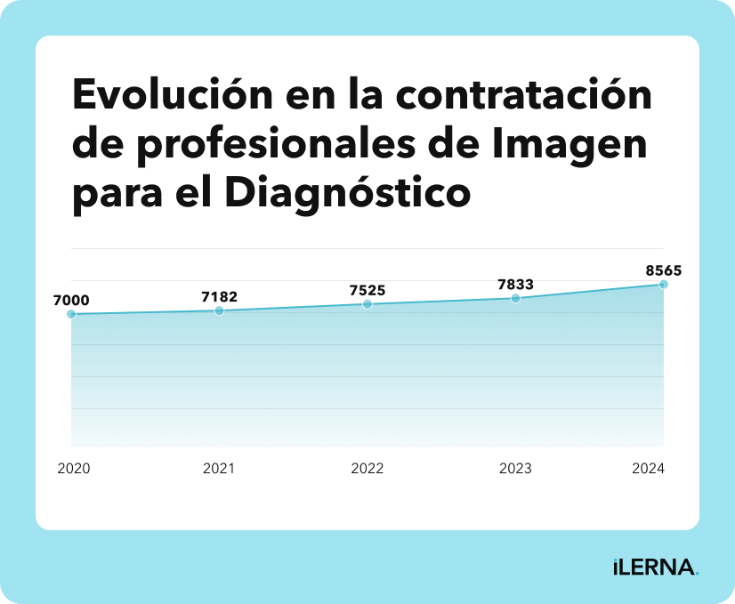 Número de contratos de Imagen para el Diagnóstico y Medicina Nuclear Evolución en la contratación de profesionales de Imagen para el Diagnóstico y Medicina Nuclear