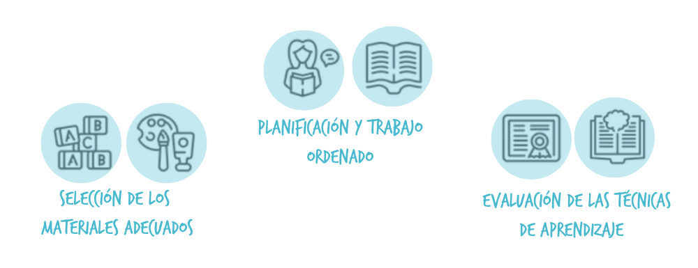 Gráfico con las funciones de la didáctica en Educación Infantil 
