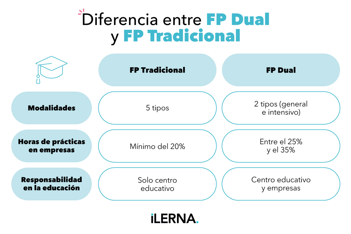 Diferencia entre FP dual y tradicional