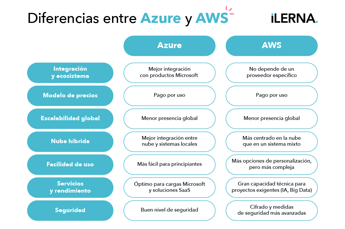 Tabla de diferencias entre Azure y AWS