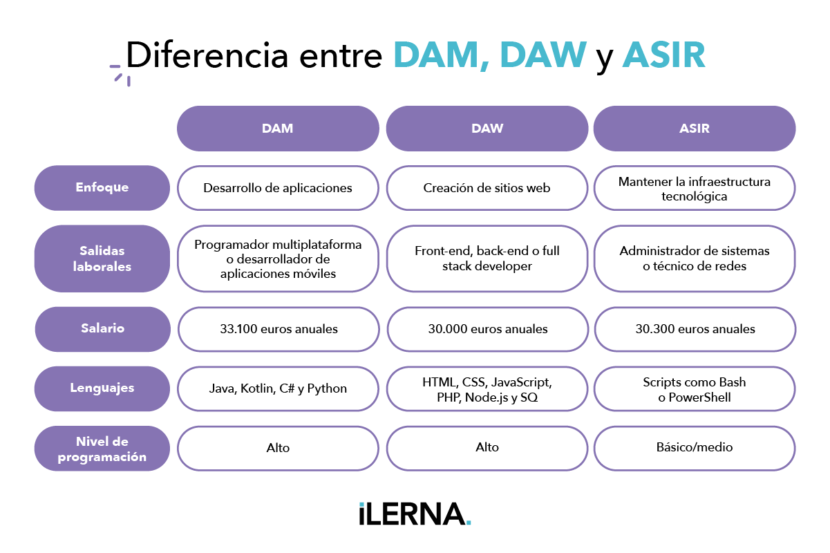 Diferencias entre DAM, DAW y ASIR
