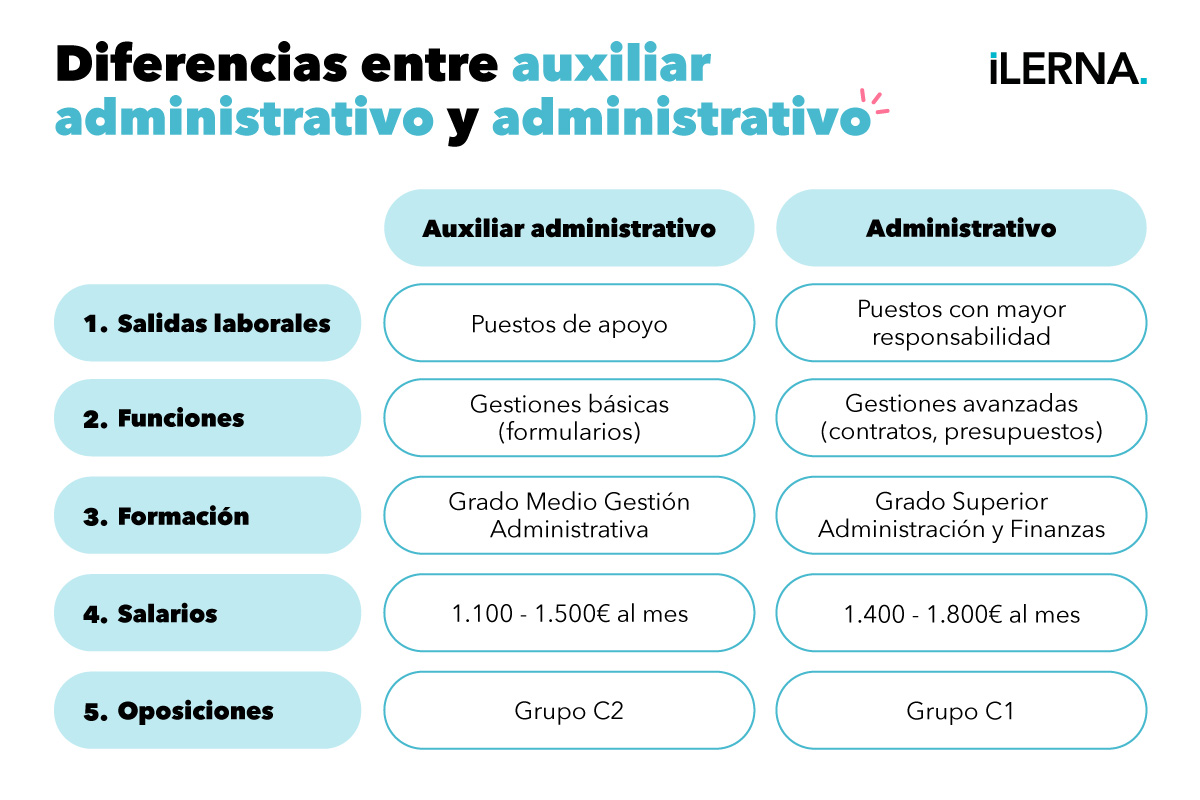Diferencias entre auxiliar administrativo y administrativo