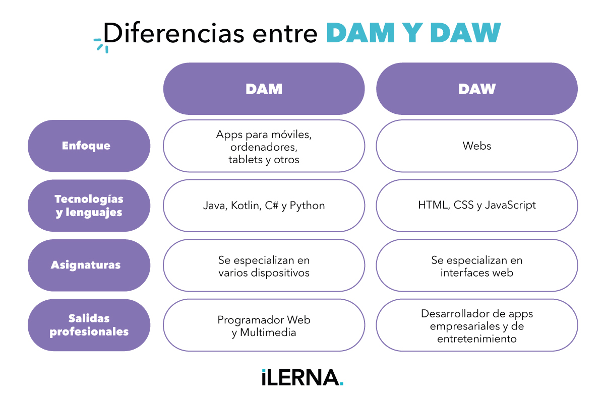 Diferencias entre DAM y DAW