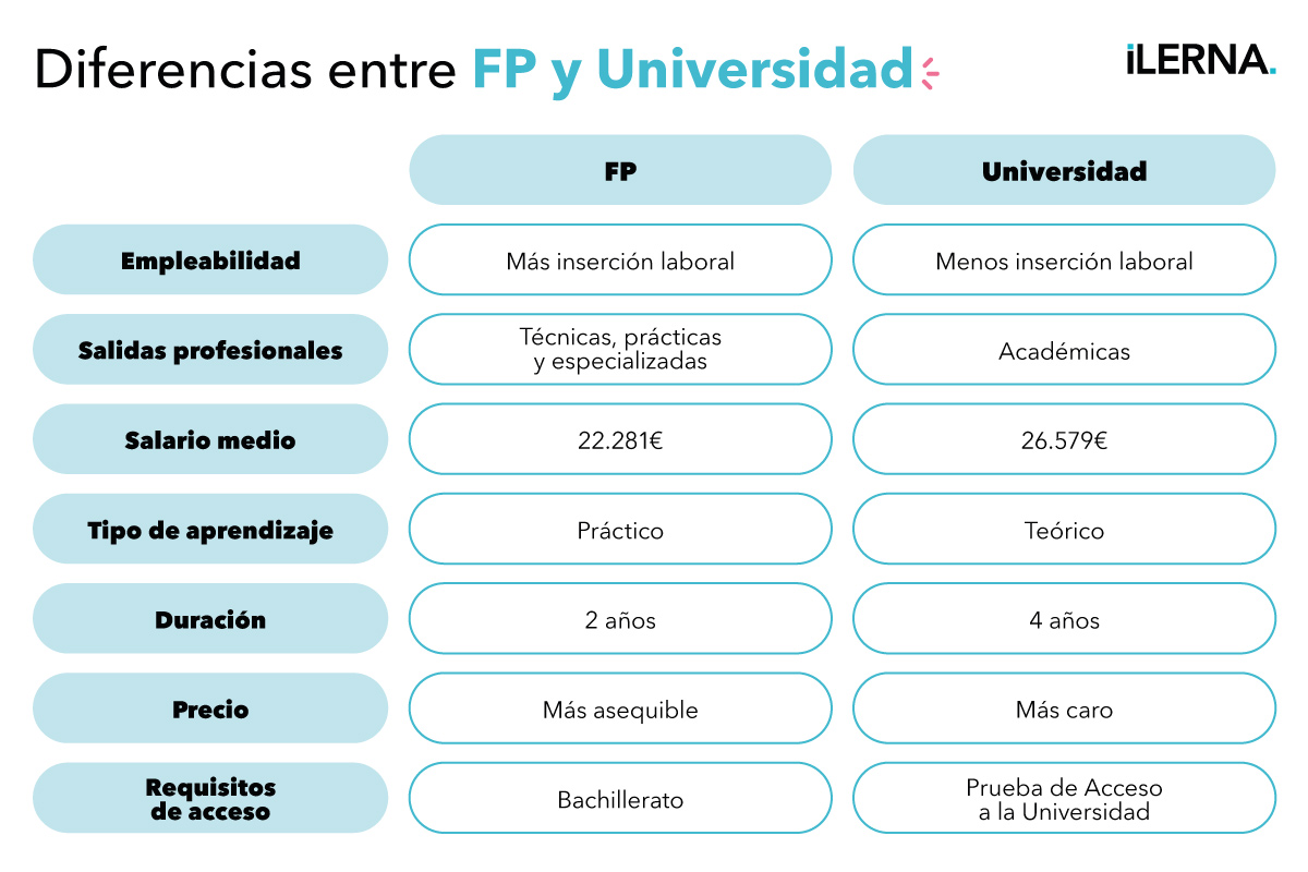 Diferencias entre FP y Universidad