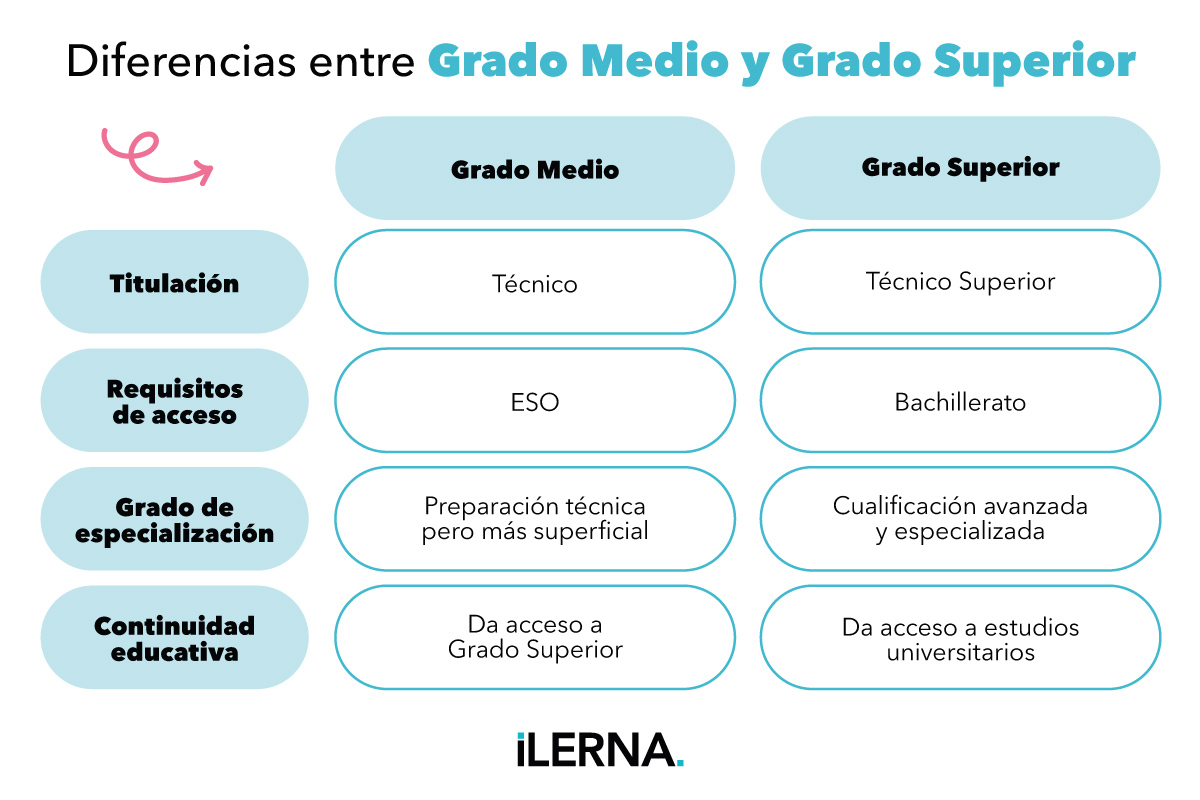 Diferencias entre Grado Medio y Grado Superior