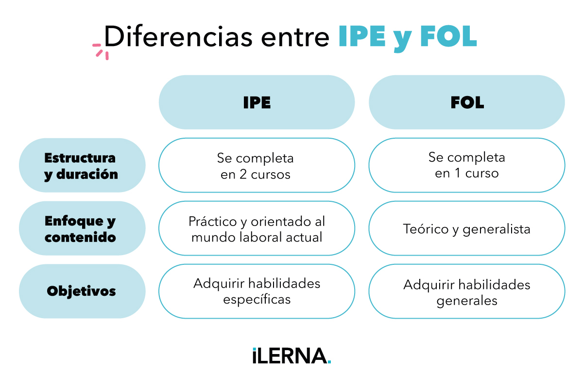 Diferencias entre Itinerario para la Empleabilidad y Formación y Orientación Laboral