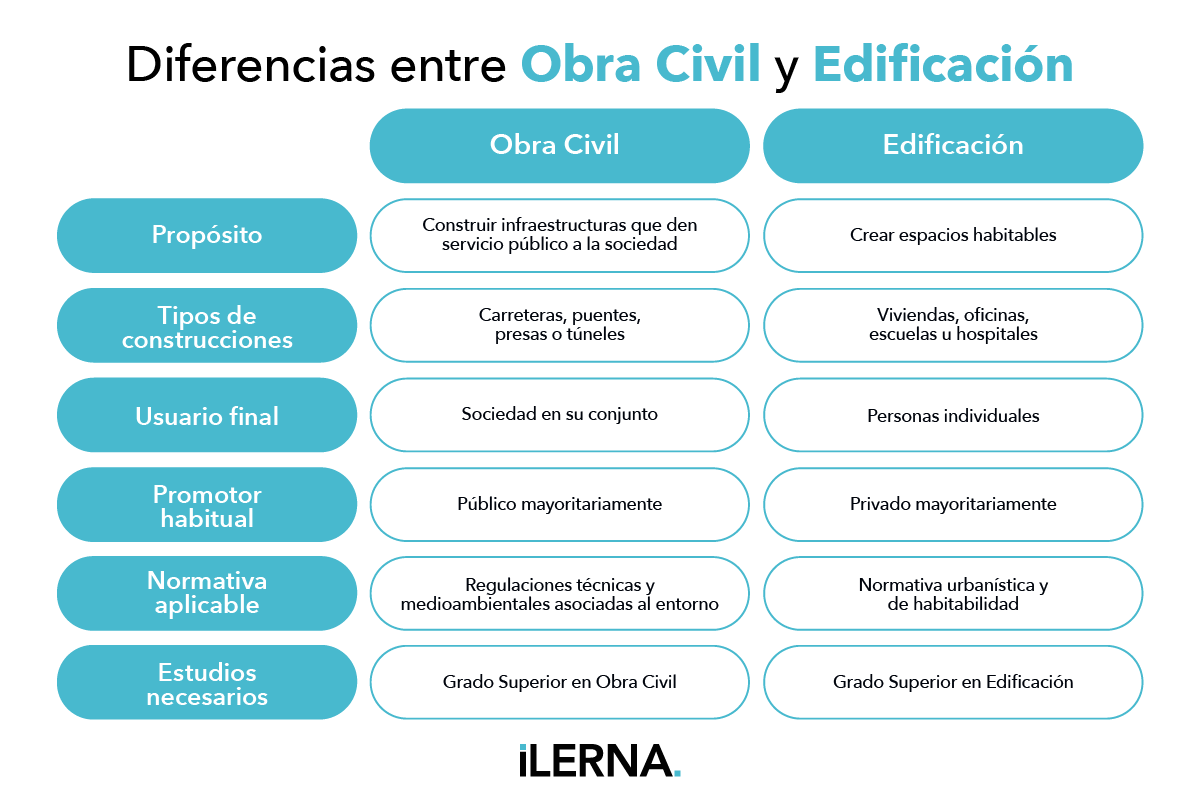 Diferencias entre Edificación y Obra Civil 