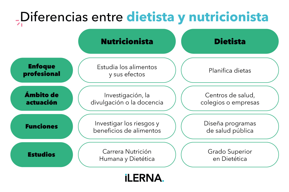 Infografía que muestra la diferencia entre dietista y nutricionista