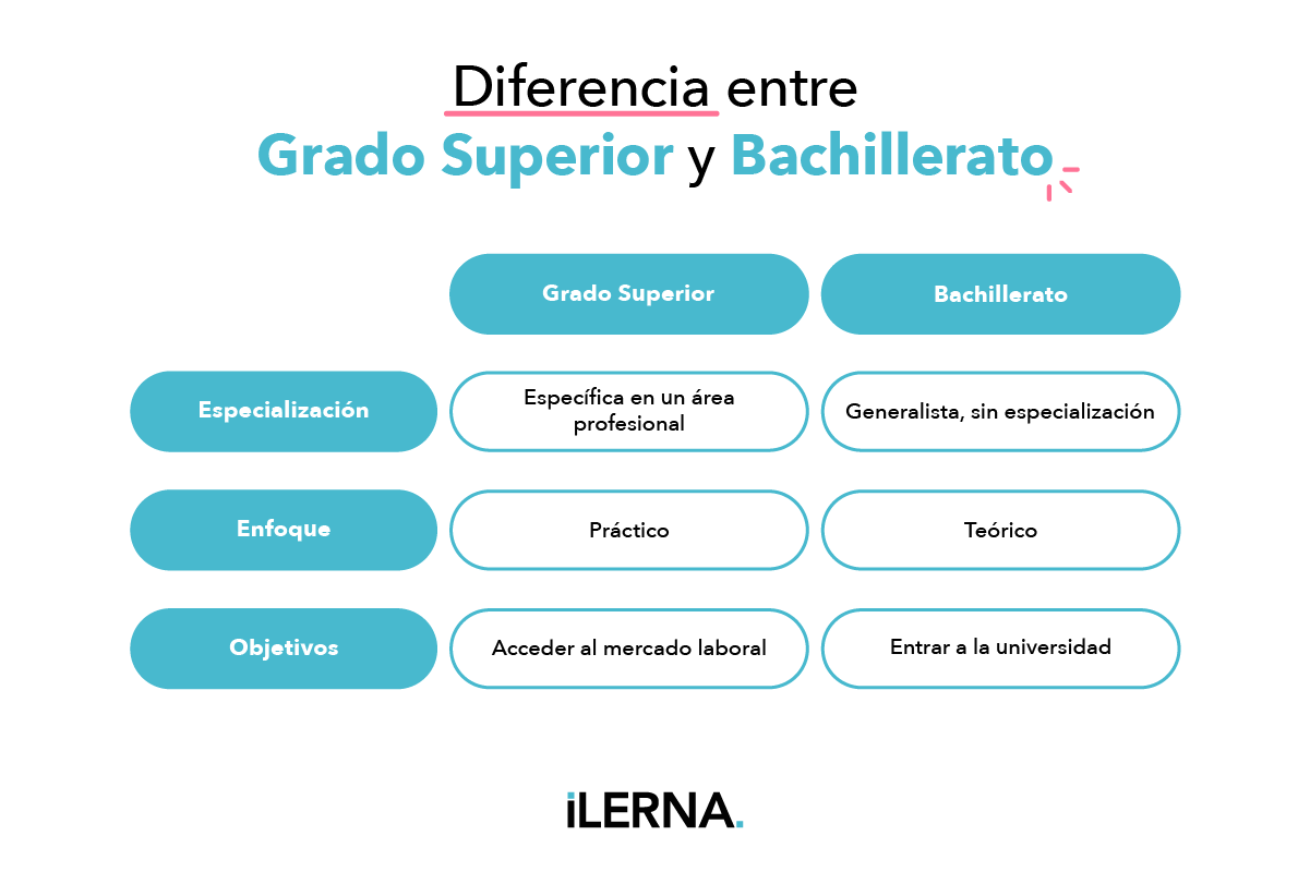 Diferencias FP o Bachillerato