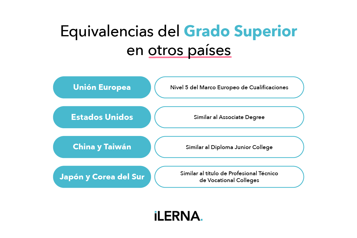 Equivalencias del Grado Superior en otros países