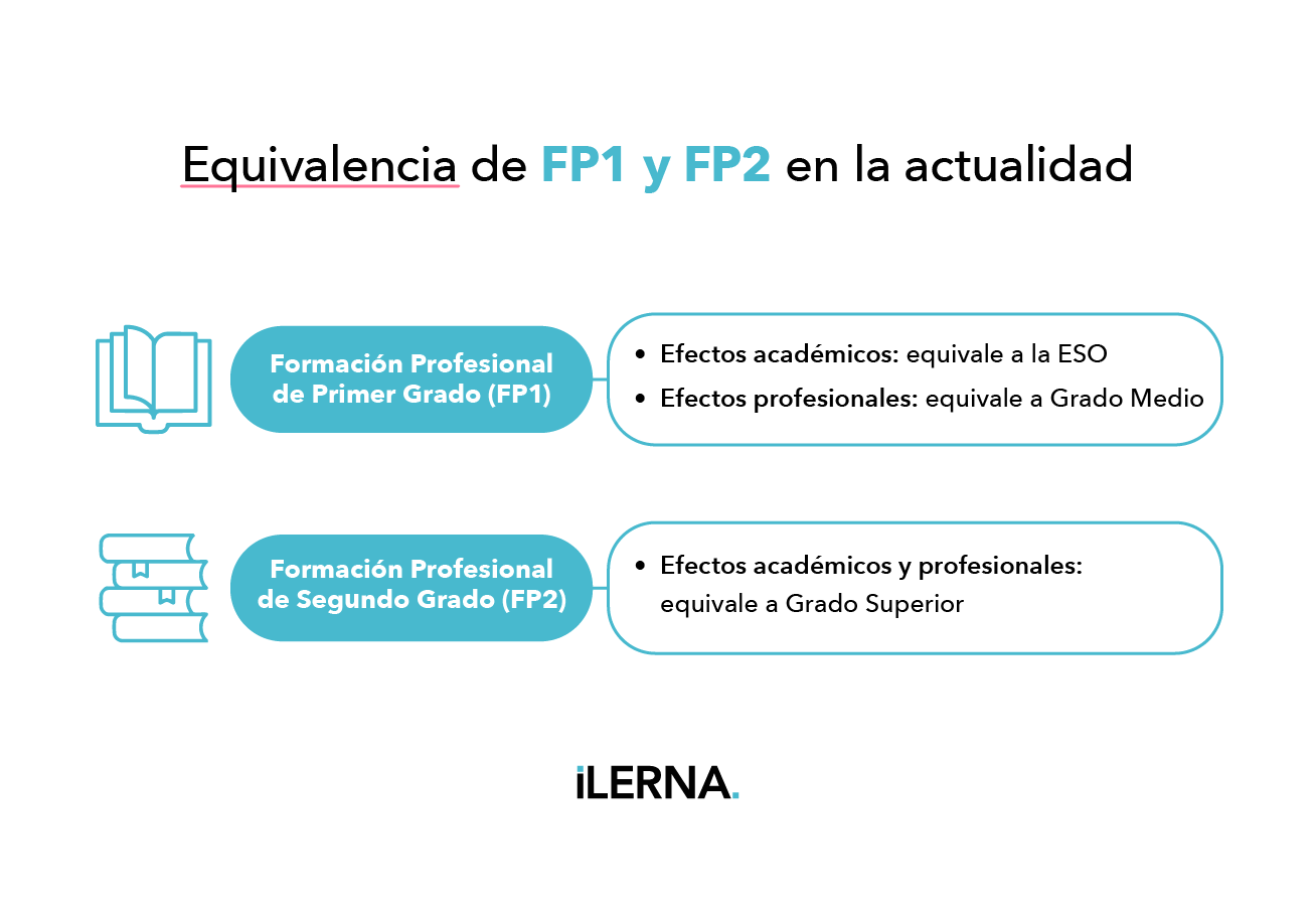 ¿A qué equivalen los títulos de FP1 y FP2 a efectos académicos y profesionales?