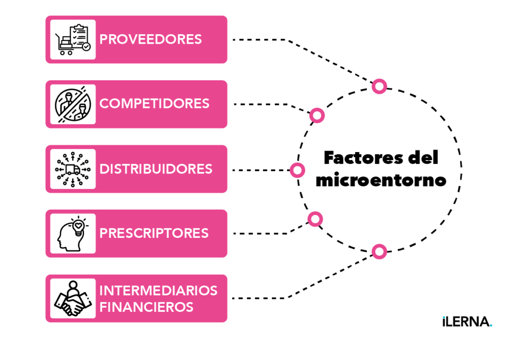 ¿Cuáles son los factores del microentorno?
