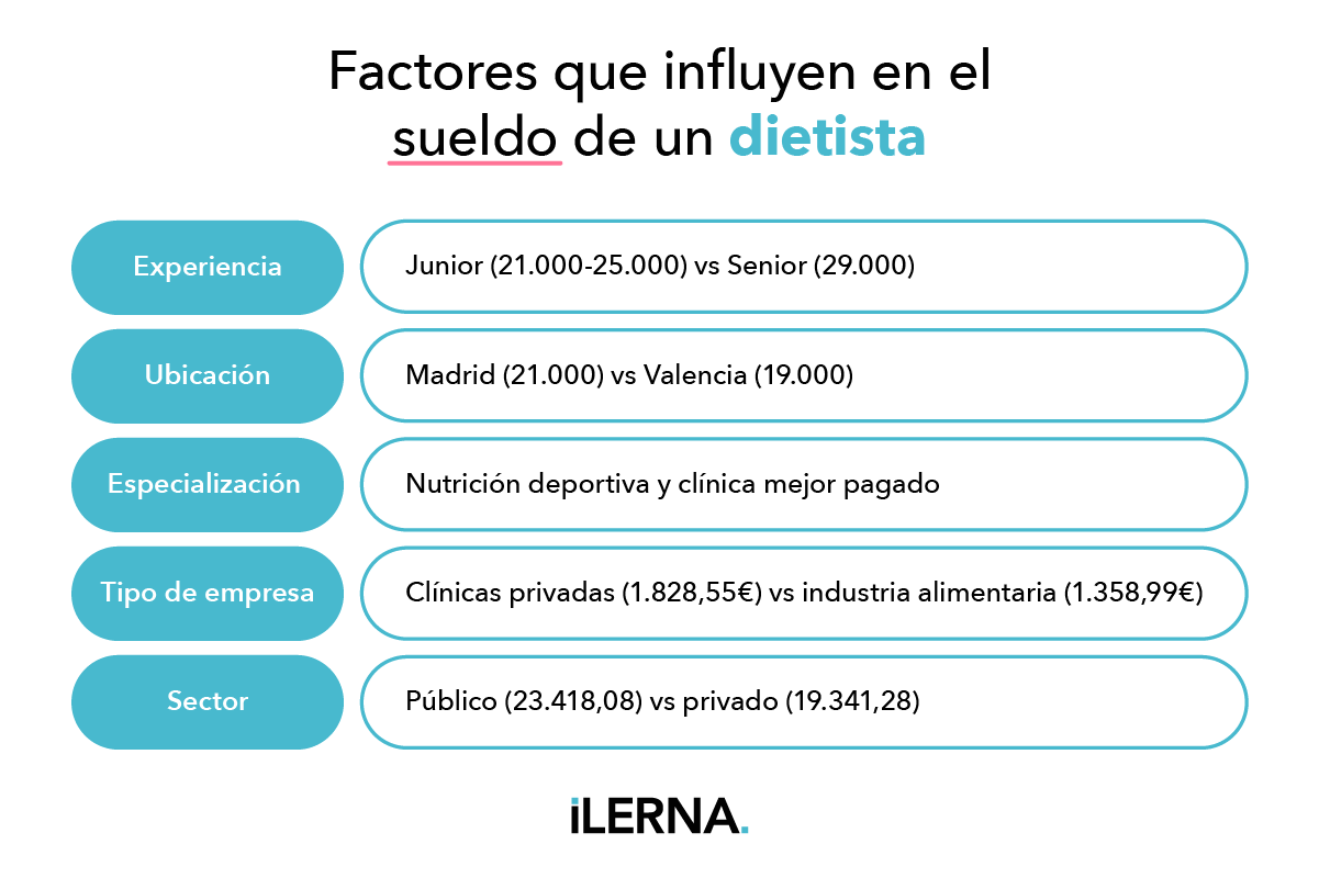 Los factores que afectan al sueldo de un dietista