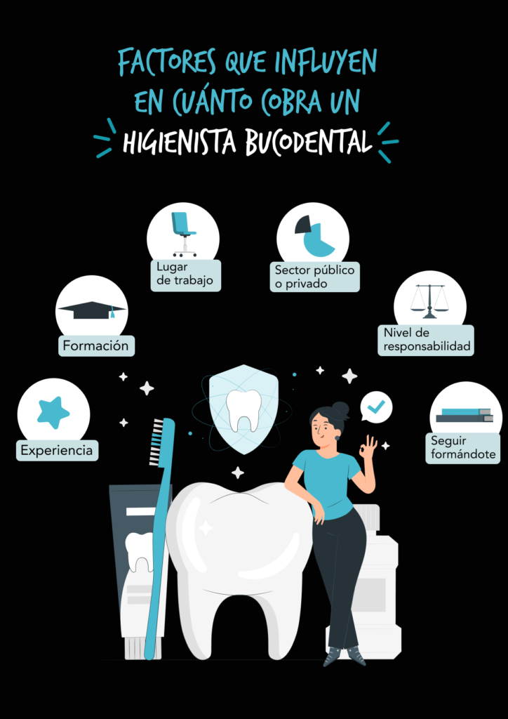 Gráfico con los factores que afectan a la nómina de un higienista dental