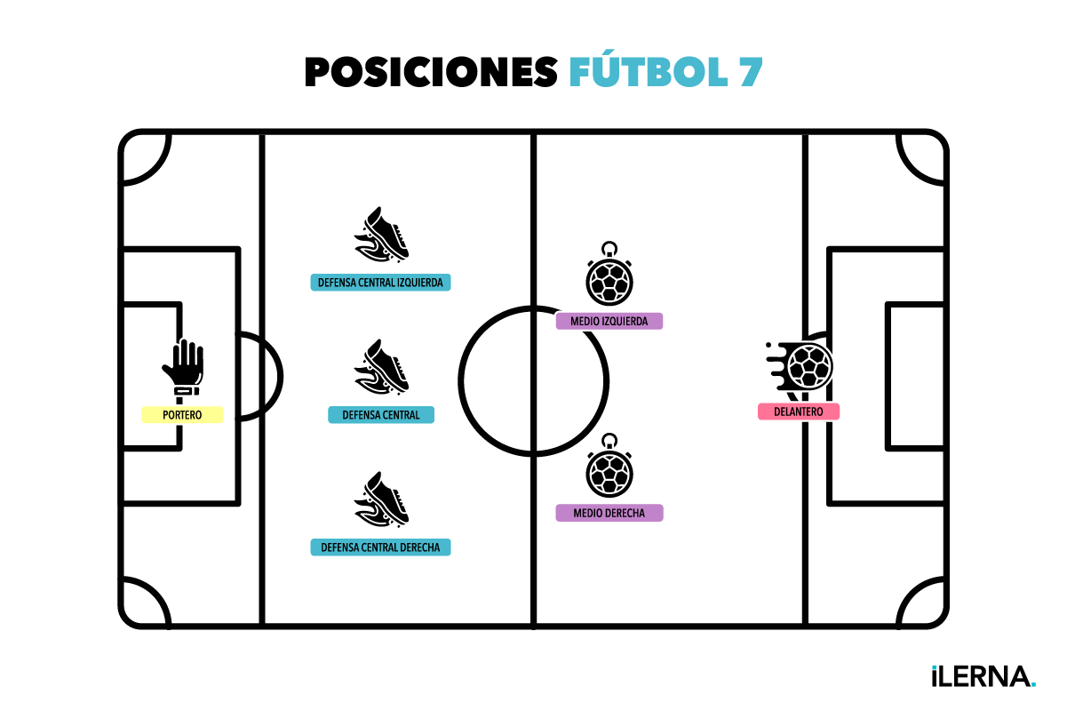 Posiciones fútbol 7