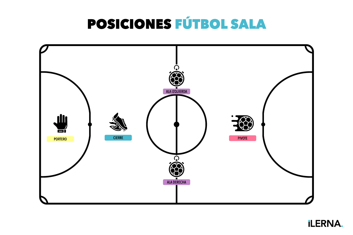 Las posiciones de juego en fútbol sala