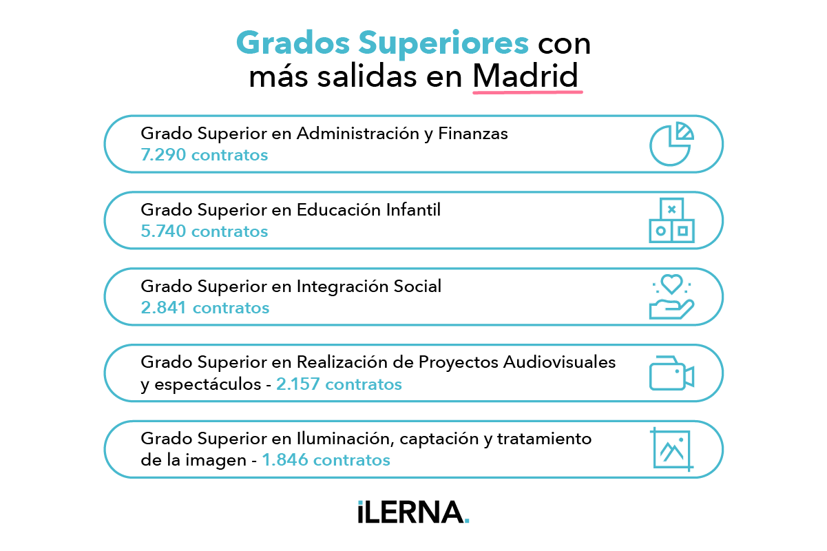 Grados Superiores con más salidas en Madrid