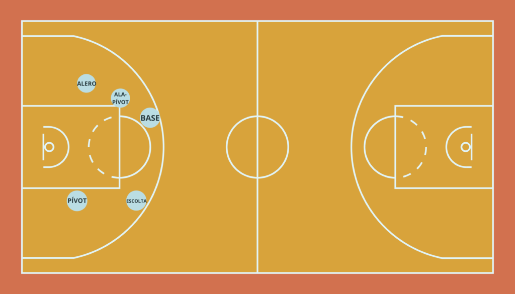 Cancha de baloncesto y posiciones