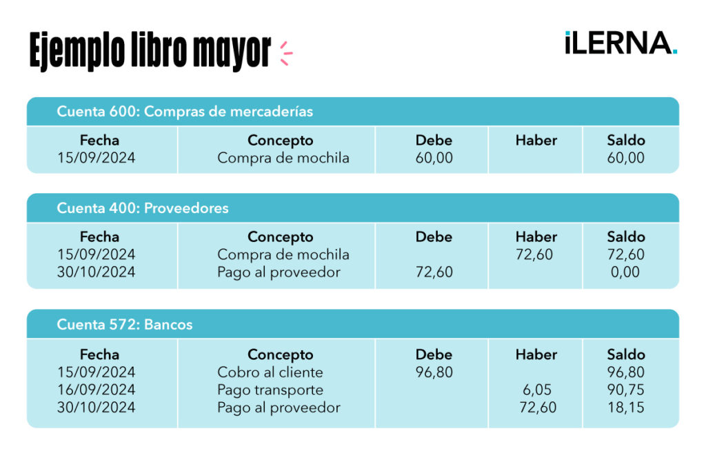 Ejemplo de libro mayor