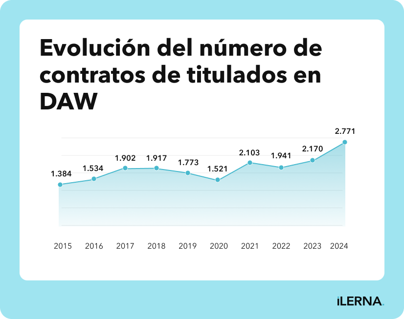 Evolución del número de contratos de titulados en DAW