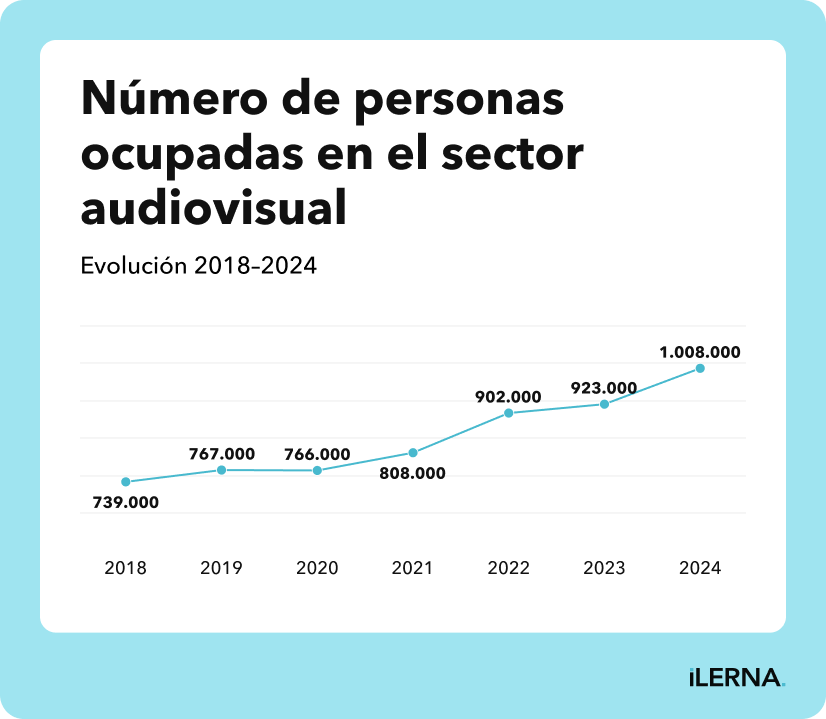 Evolución del número de personas ocupadas en el sector audiovisual Número de personas ocupadas en el sector audiovisual