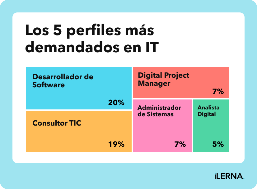 Cuáles son los perfiles IT más demandados