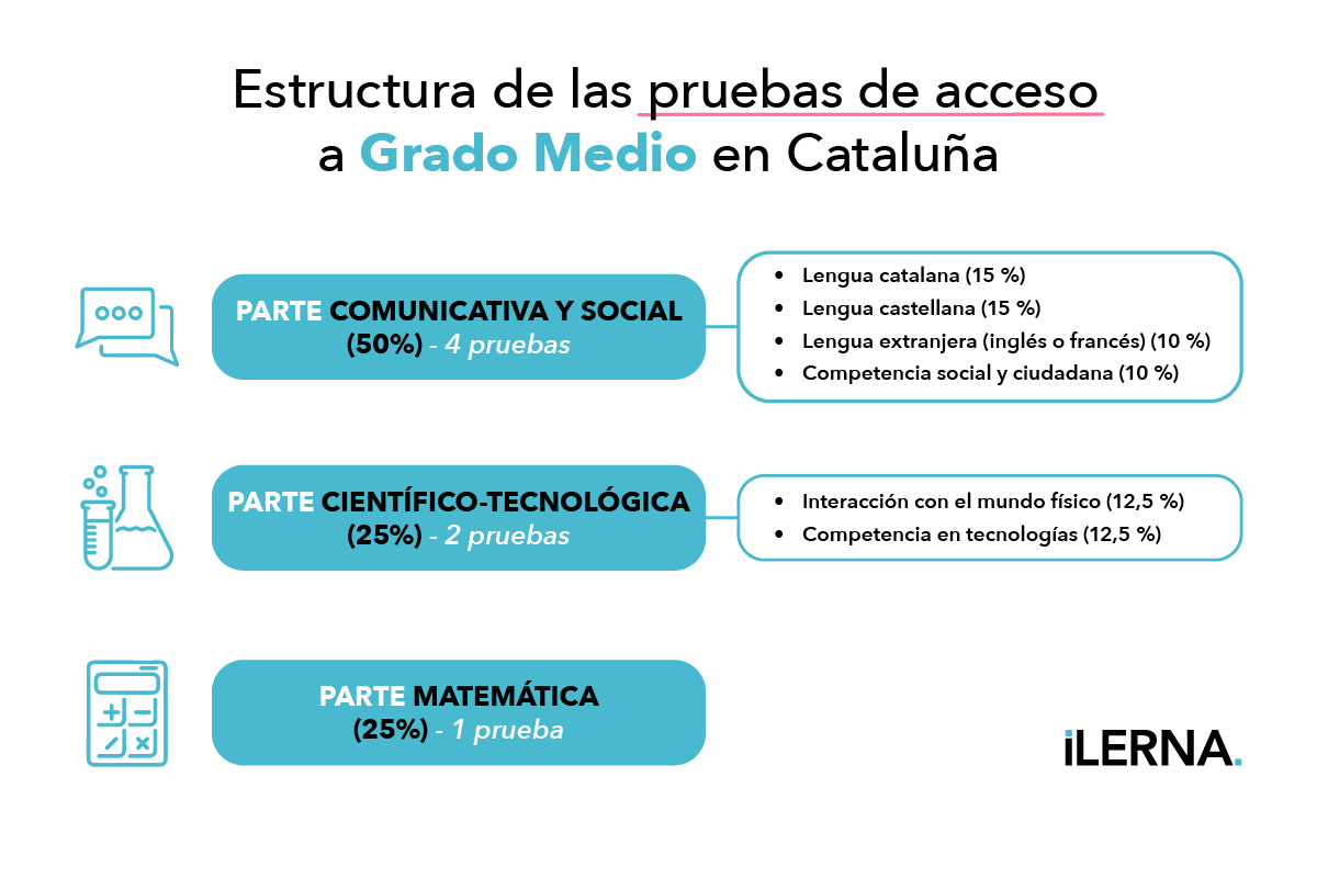 Estructura de las pruebas de acceso a Grado Medio en Cataluña