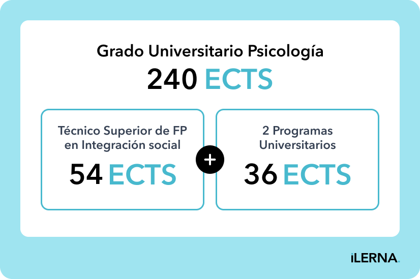 Convalidaciones del Grado Superior de Integración Social de iLERNA al Grado Universitario de Psicología de Isabel I