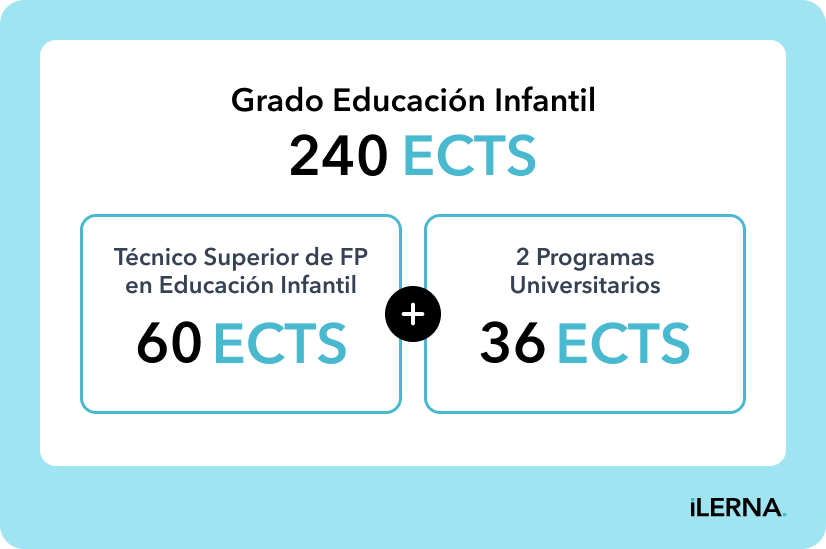 Convalidaciones de asignaturas Convalidaciones del Grado Superior de Educación Infantil de iLERNA al Grado Universitario de Isabel I