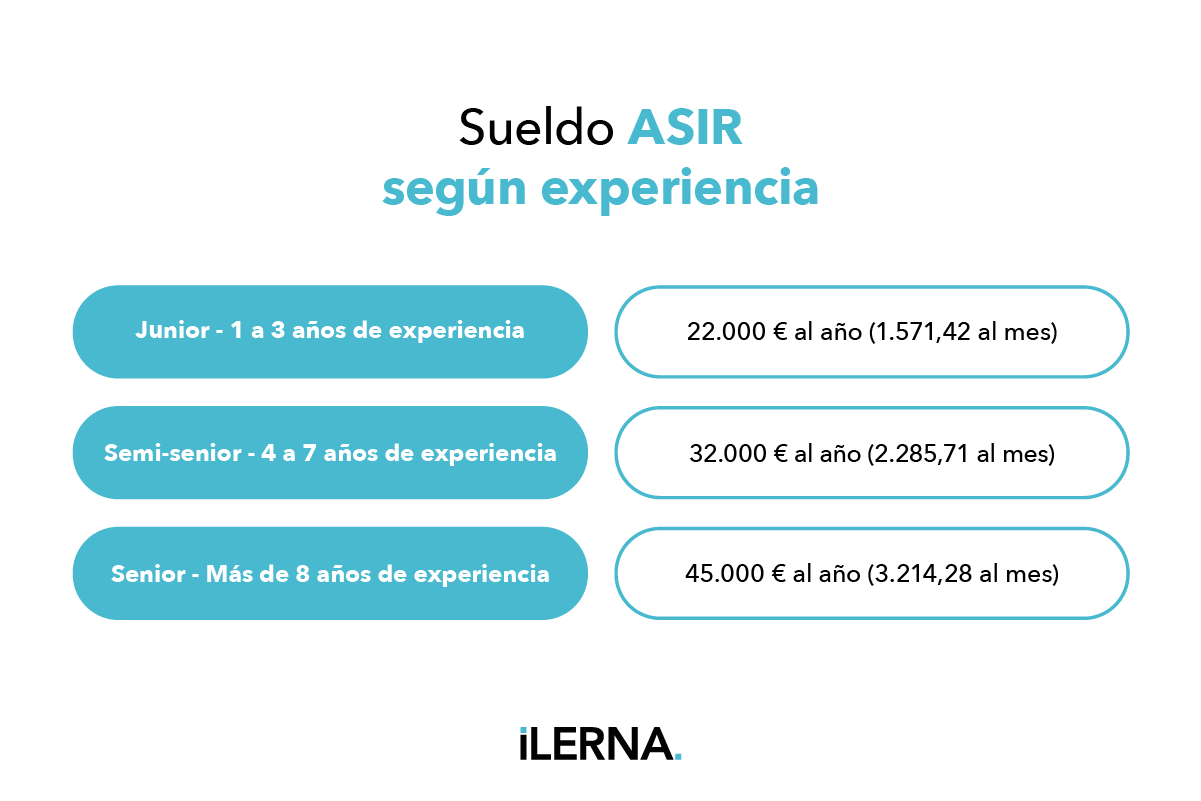 Cuánto gana un Técnico Superior en ASIR según su experiencia