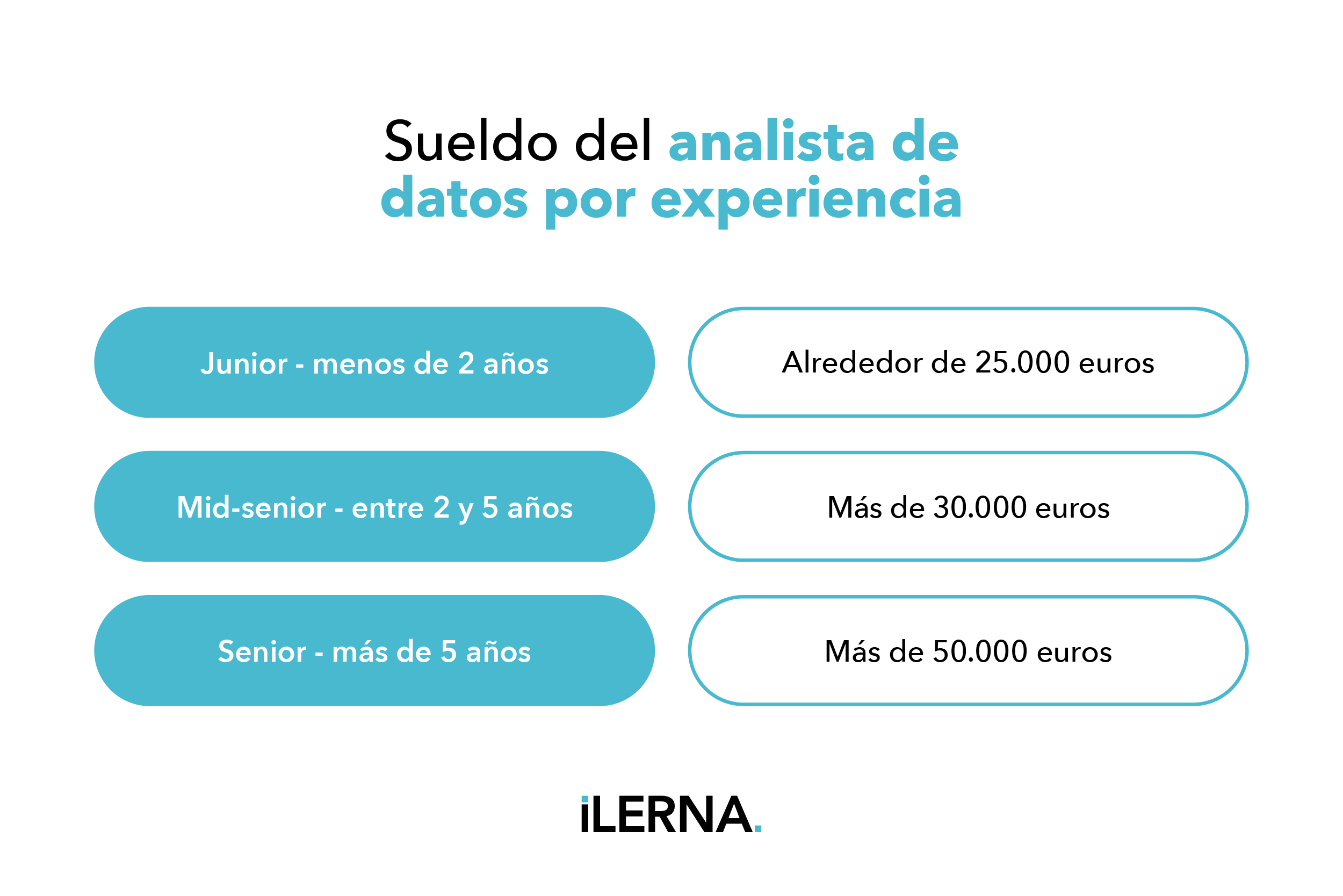 Salario del analista de datos según su experiencia