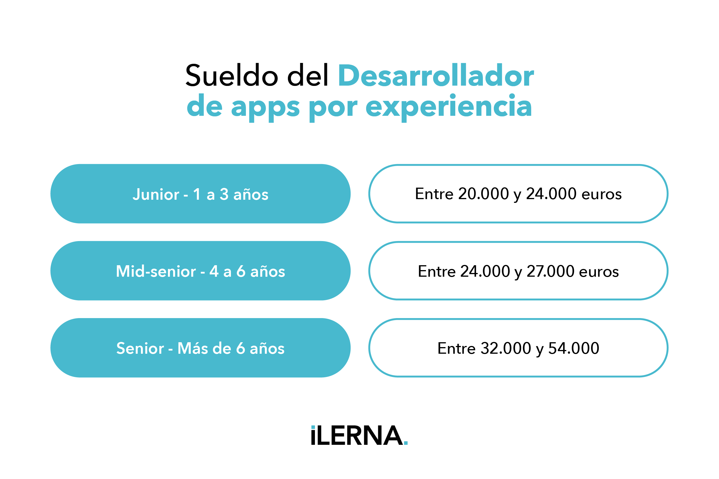 Sueldo DAM por experiencia