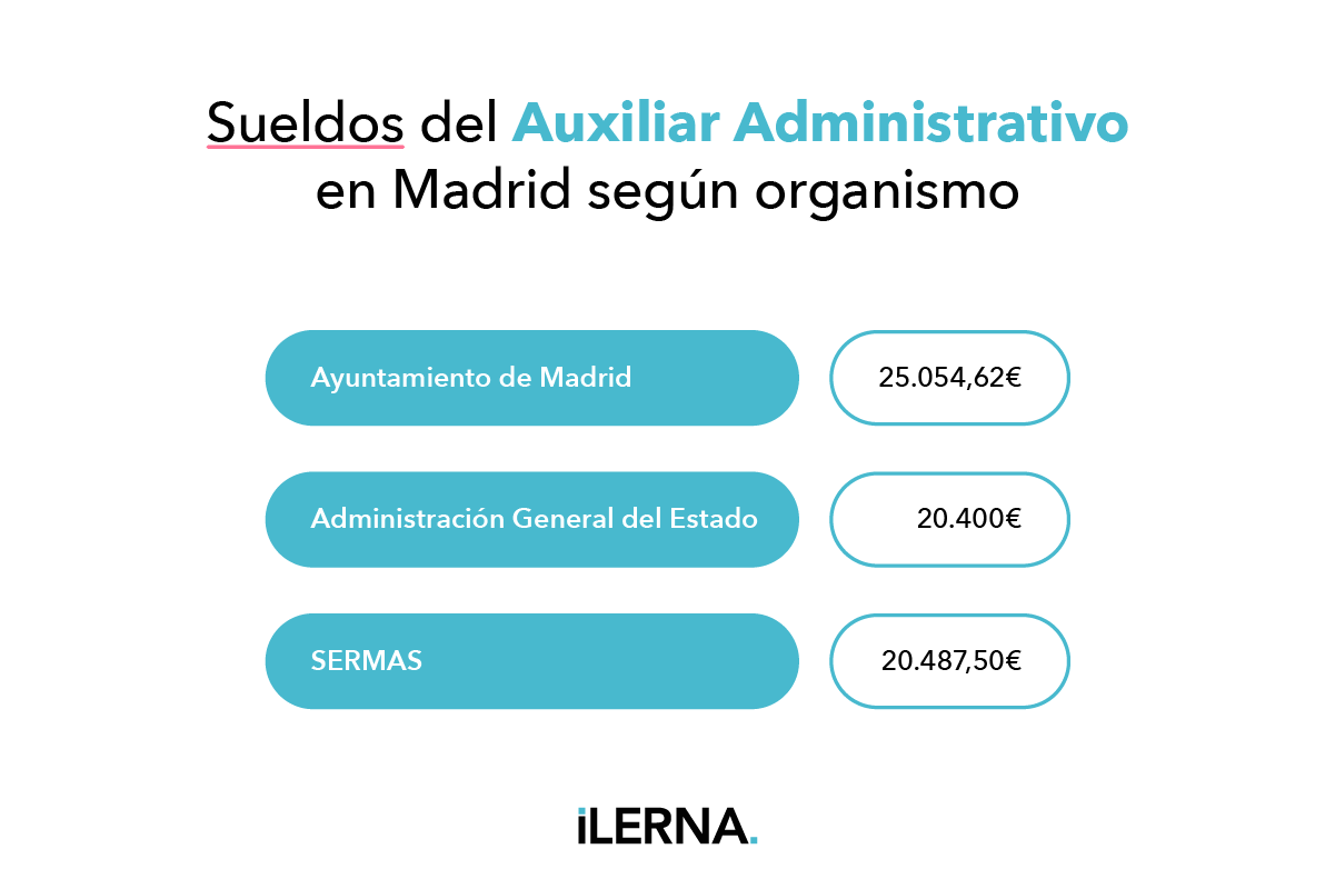 Cuánto gana un Auxiliar Administrativo en distintos organismos públicos en Madrid