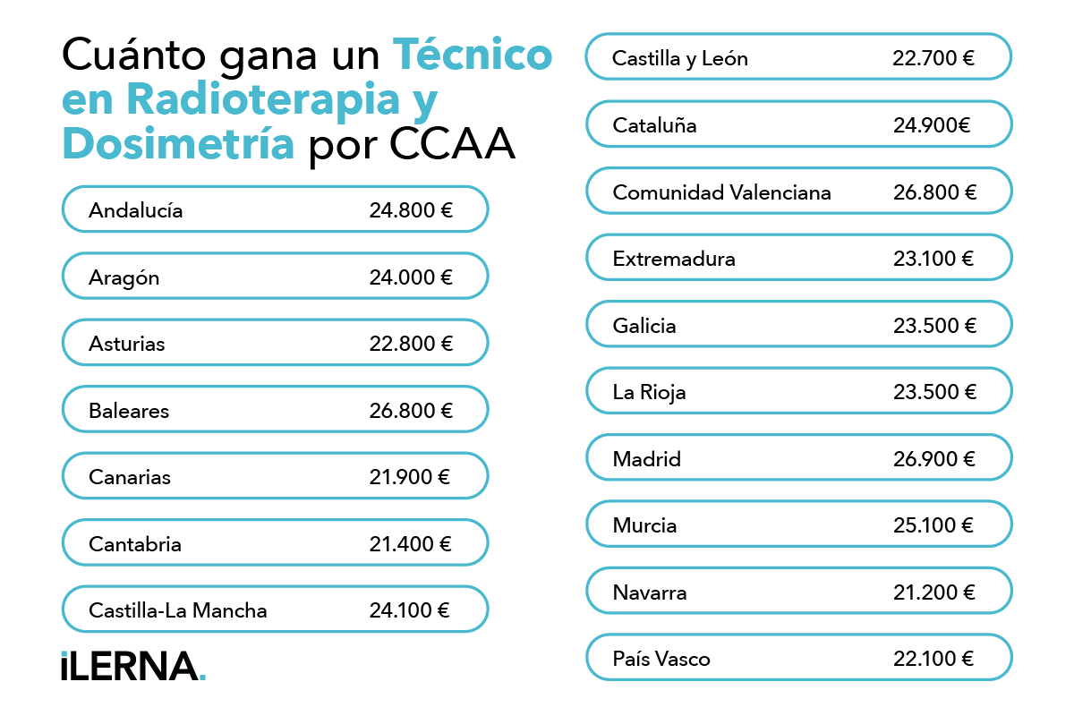 Sueldo de un Técnico de Radioterapia y Dosimetría por CCAA Cuánto gana un Técnico en Radioterapia y Dosimetría