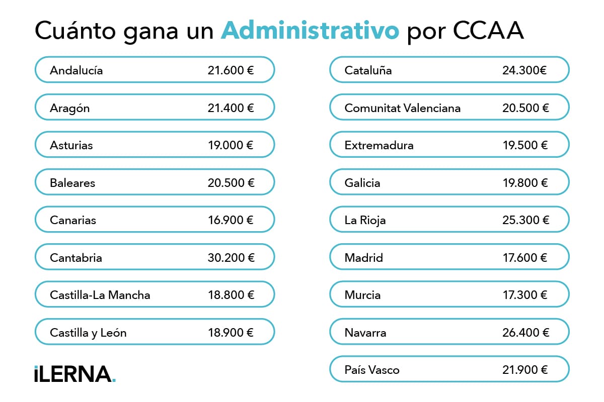 Sueldo administrativo en España Sueldo administrativo según convenio