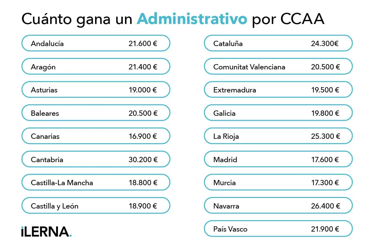 Cuánto gana un administrativo en el sector público y privado