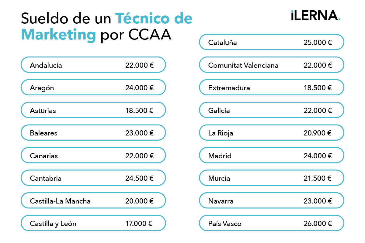 Cuánto gana un técnico de marketing por CCAA