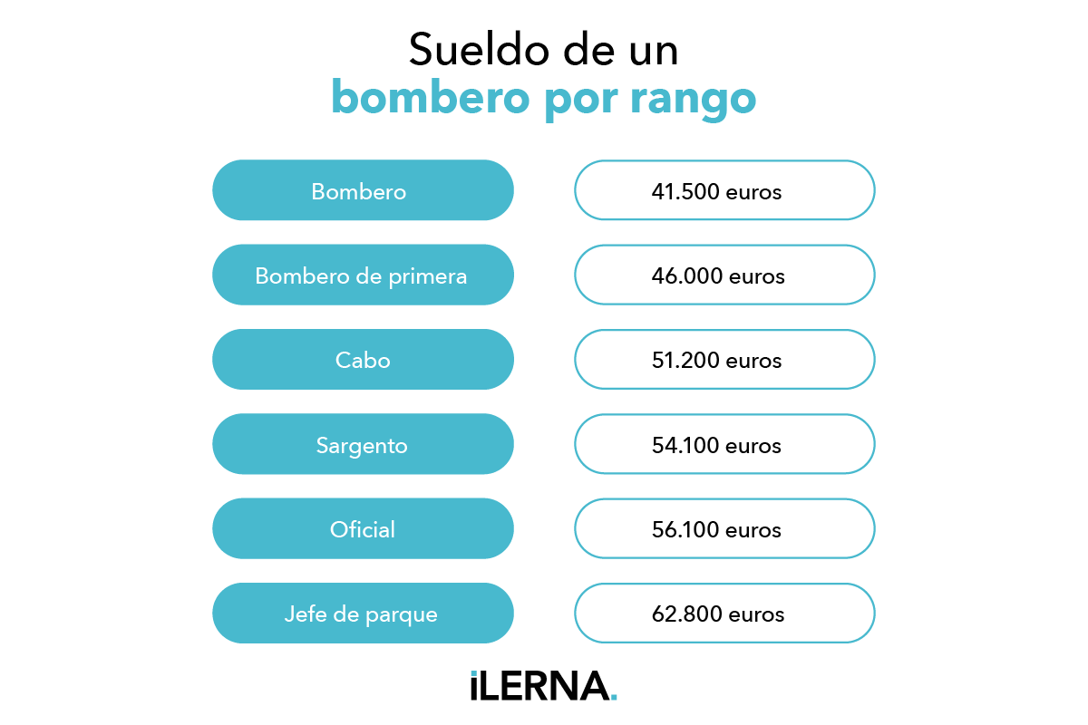 Diferencias salariales por rango