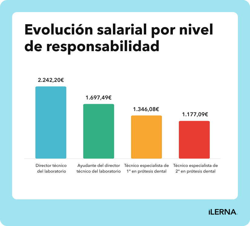 Sueldo de un protésico dental por nivel de responsabilidad