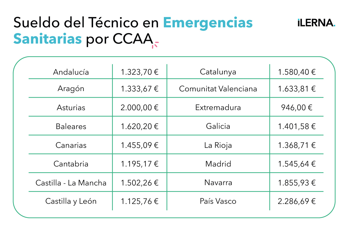 Los sueldos para cada CCAA 