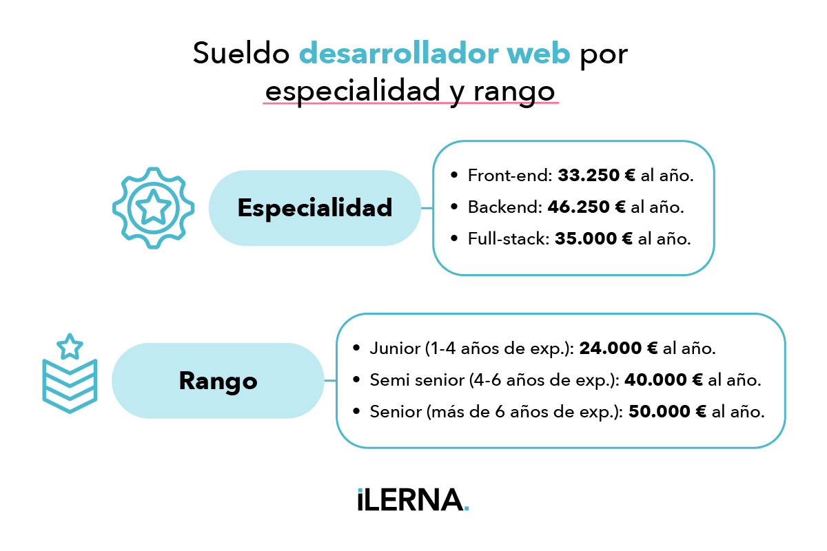 Infografía con los sueldos del desarrollador web por especialidad y rango
