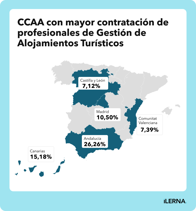 Regiones con más contratos de Gestión de Alojamientos Turísticos Las 5 CCAA con mayor contratación de profesionales de Gestión de Alojamientos Turísticos