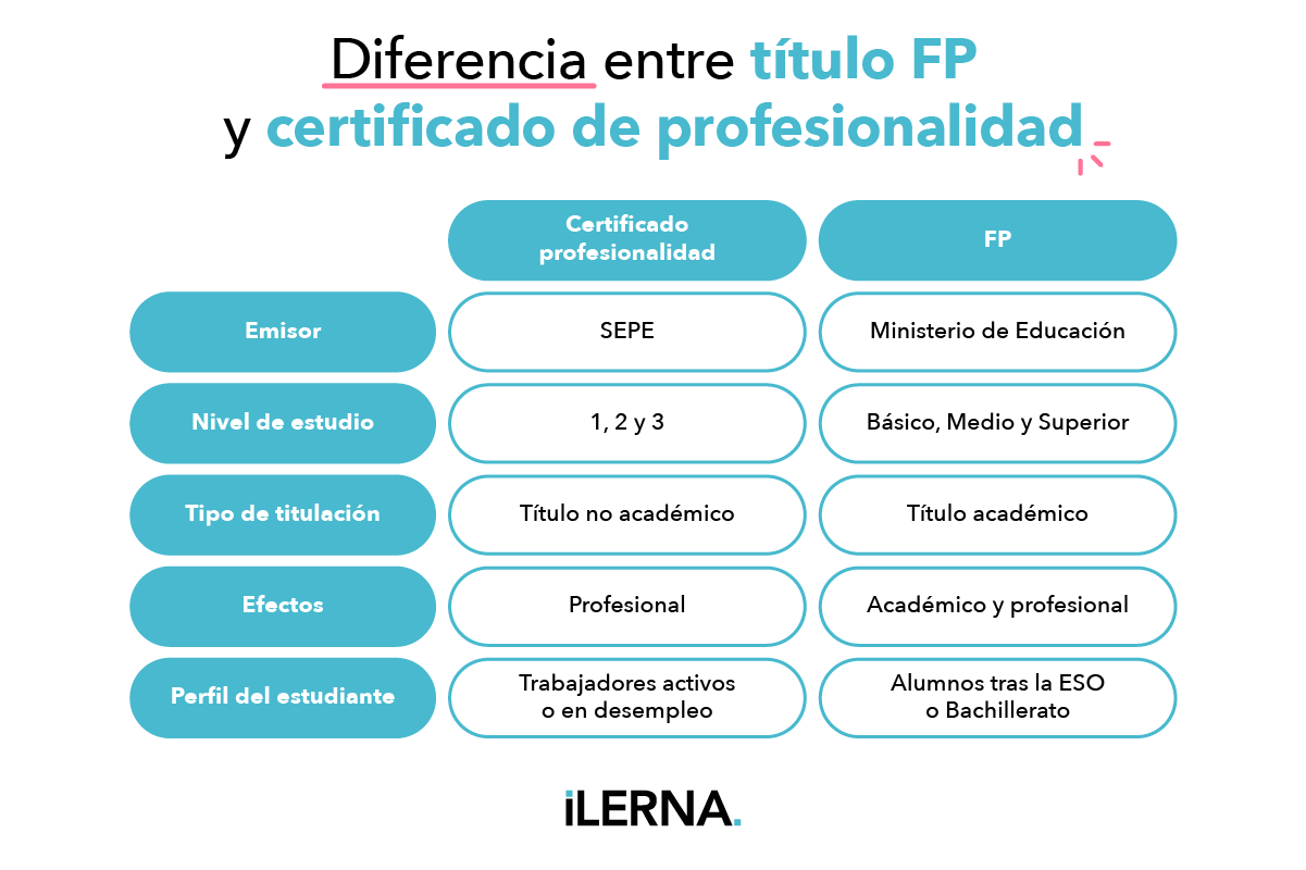 Diferencia entre título de FP y certificado de profesionalidad