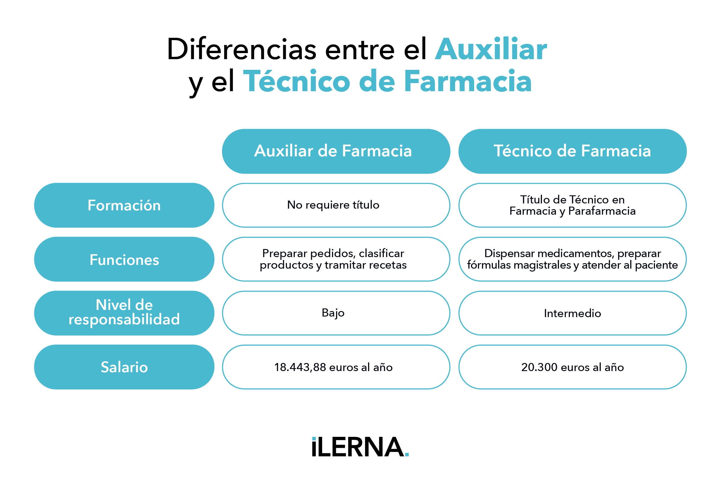 Tabla comparativa de diferencias entre el auxiliar y el técnico de farmacia