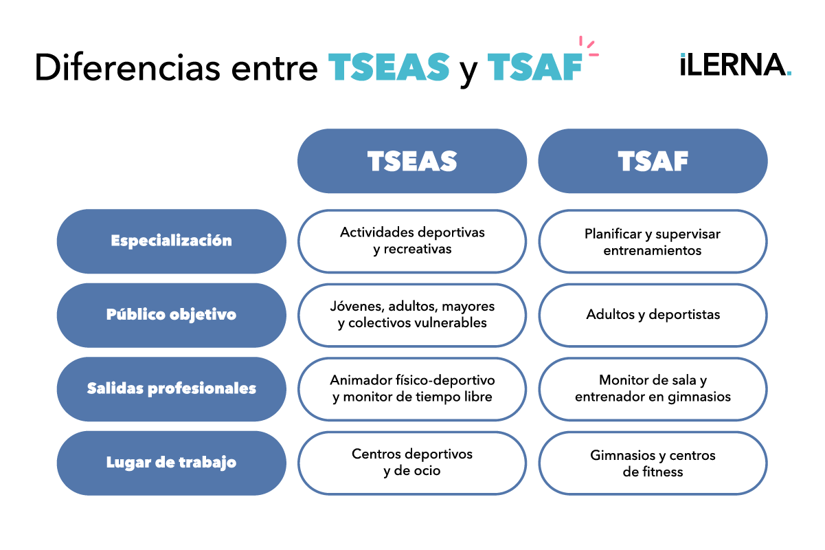 Todas las diferencias entre Enseñanza y Animación Sociodeportiva y Acondicionamiento Físico