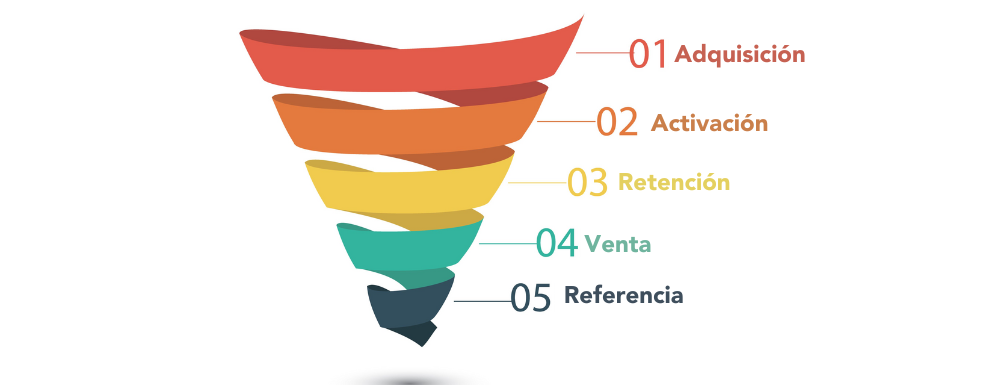 Gráfico del embudo de conversión 